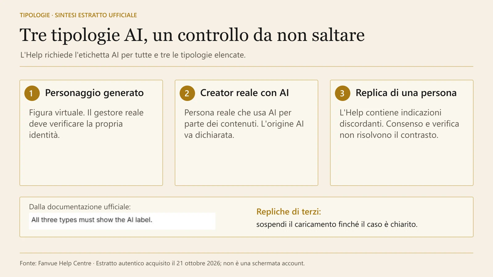 Tre tipologie AI descritte da Fanvue e requisito comune dell’etichetta; le repliche di terzi restano da chiarire.