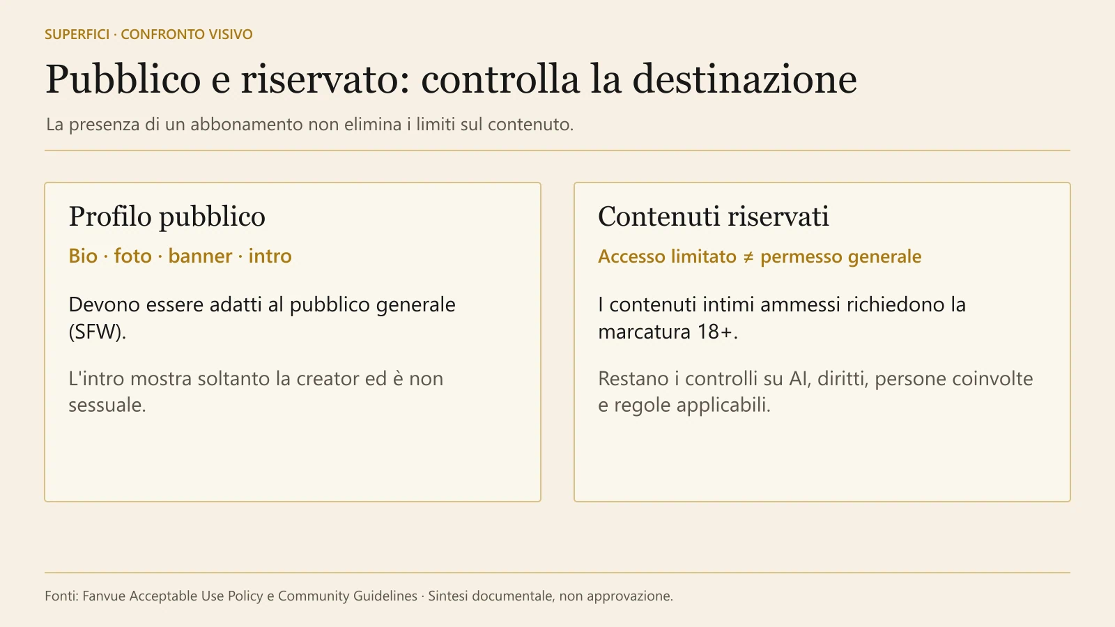 Confronto tra profilo pubblico SFW e contenuti riservati soggetti comunque alle regole applicabili.