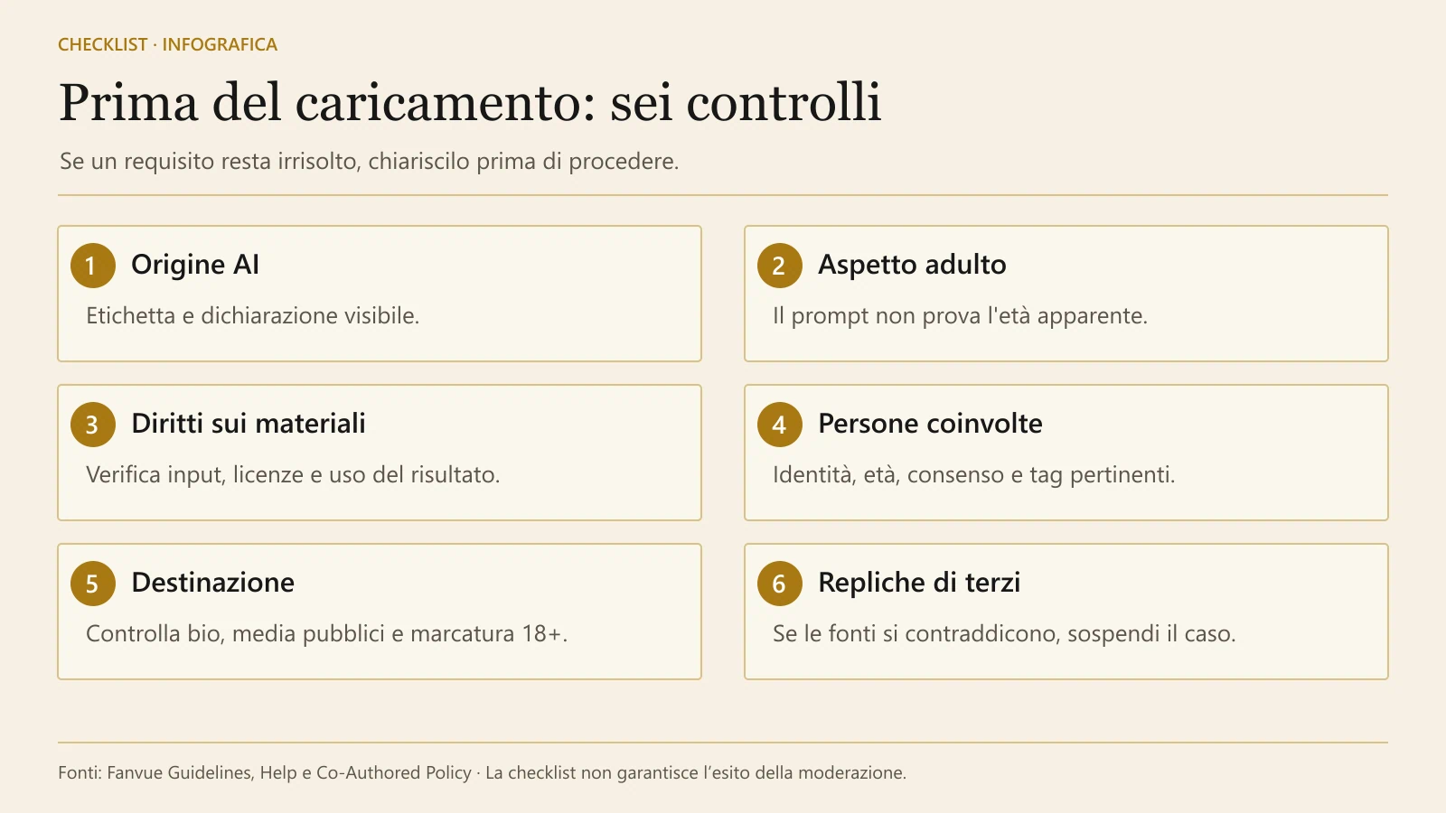 Sei controlli prima del caricamento: origine AI, aspetto adulto, diritti, persone coinvolte, destinazione e repliche.