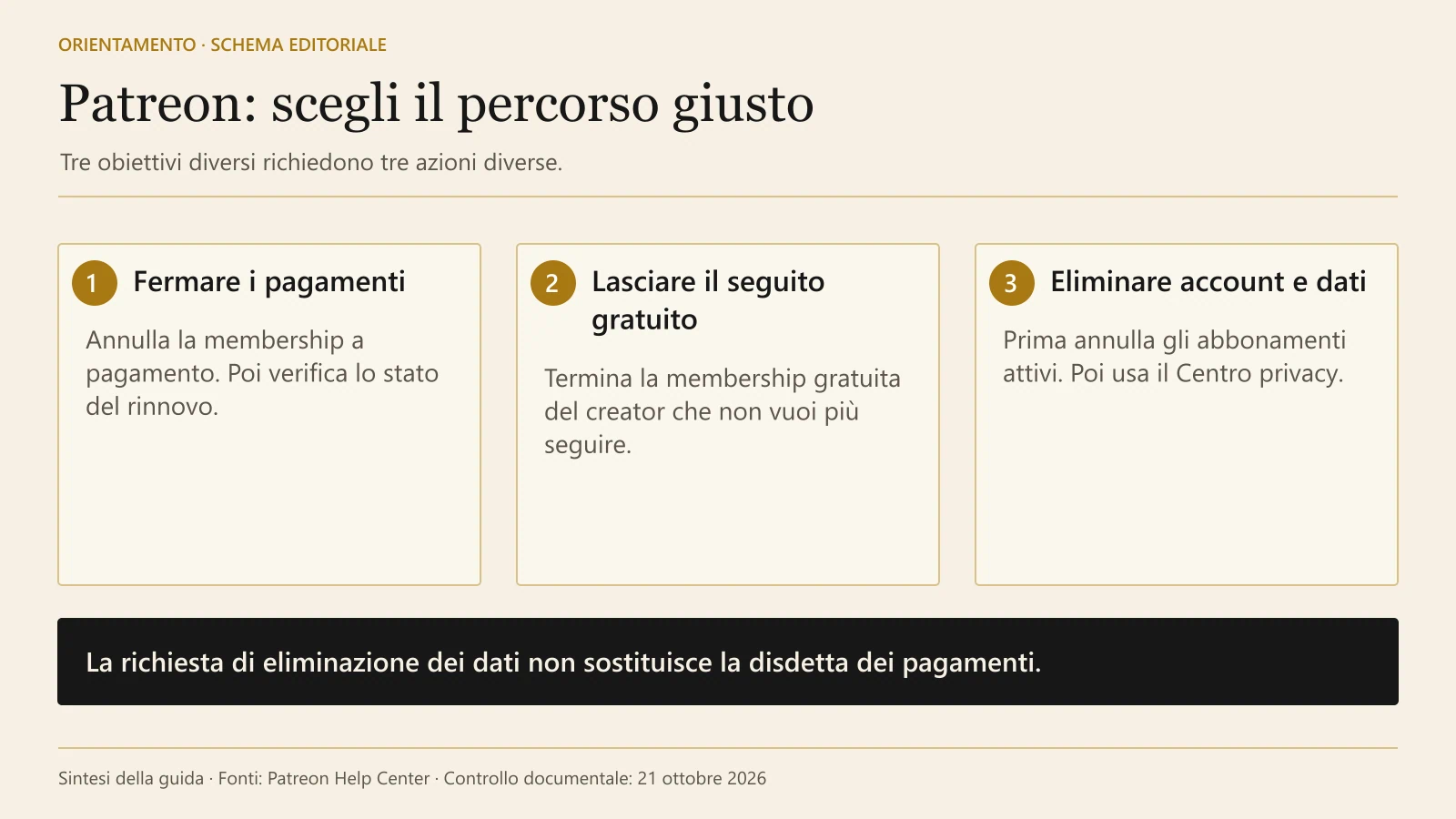Tre percorsi Patreon: annullare il pagamento, lasciare il seguito gratuito o chiedere l’eliminazione dei dati.