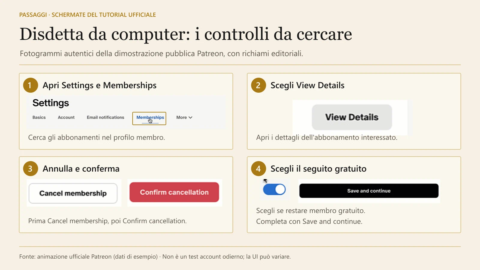 Passaggi desktop Patreon con estratti ufficiali: Memberships, View Details, annullamento, conferma e salvataggio.