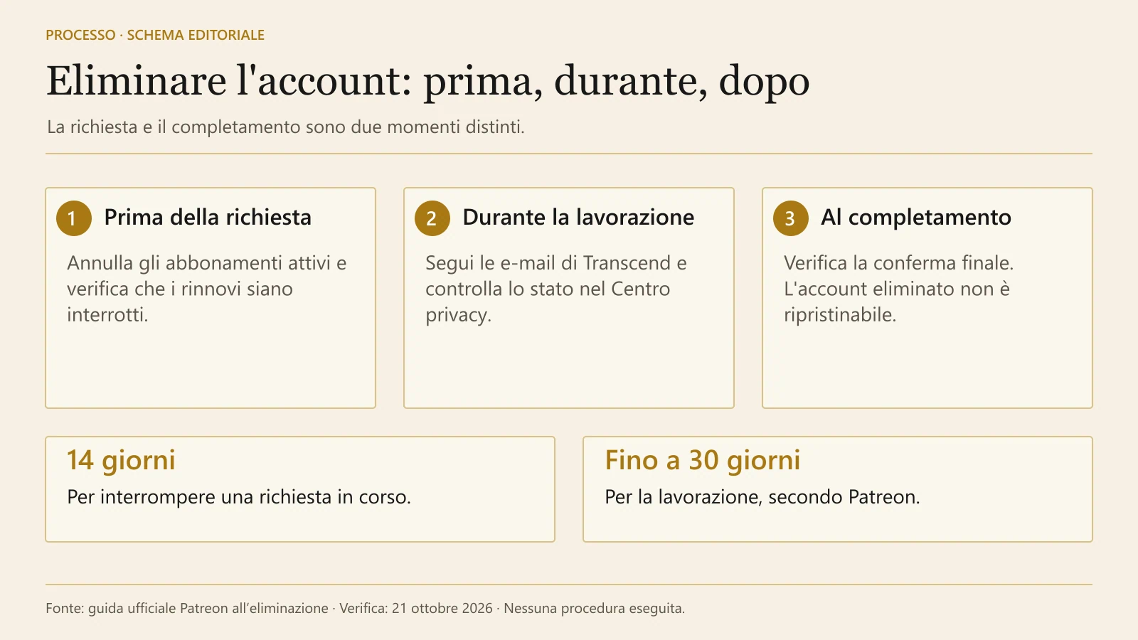 Processo di eliminazione Patreon: prima annulla gli abbonamenti, durante controlla la richiesta, infine verifica il completamento.