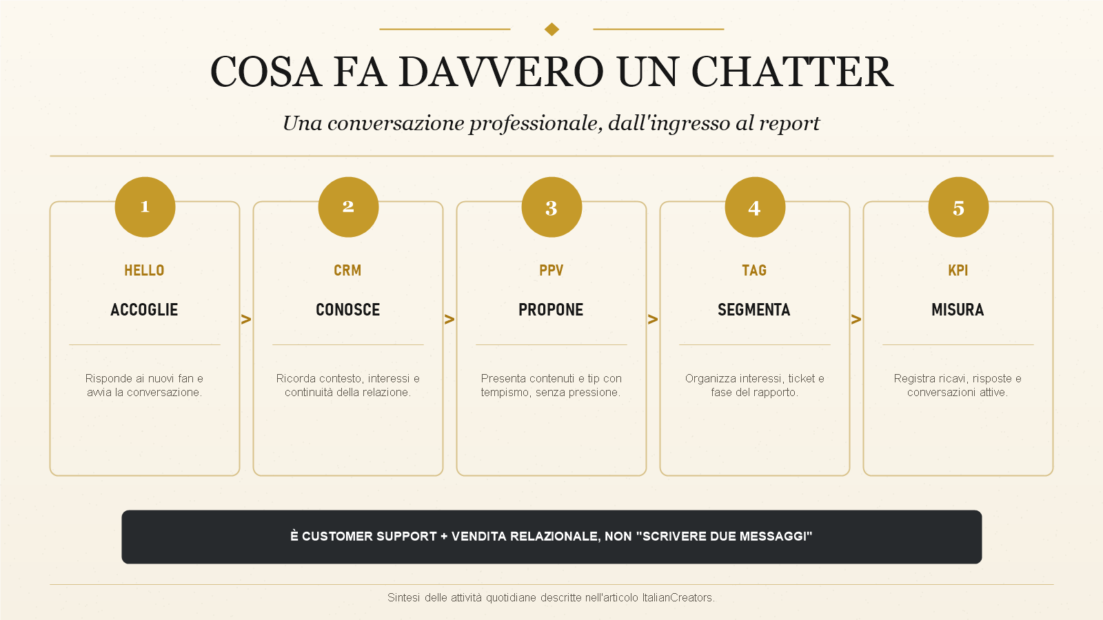 Infografica sul lavoro quotidiano di un chatter: accoglienza, relazione, proposta PPV, segmentazione e misurazione.