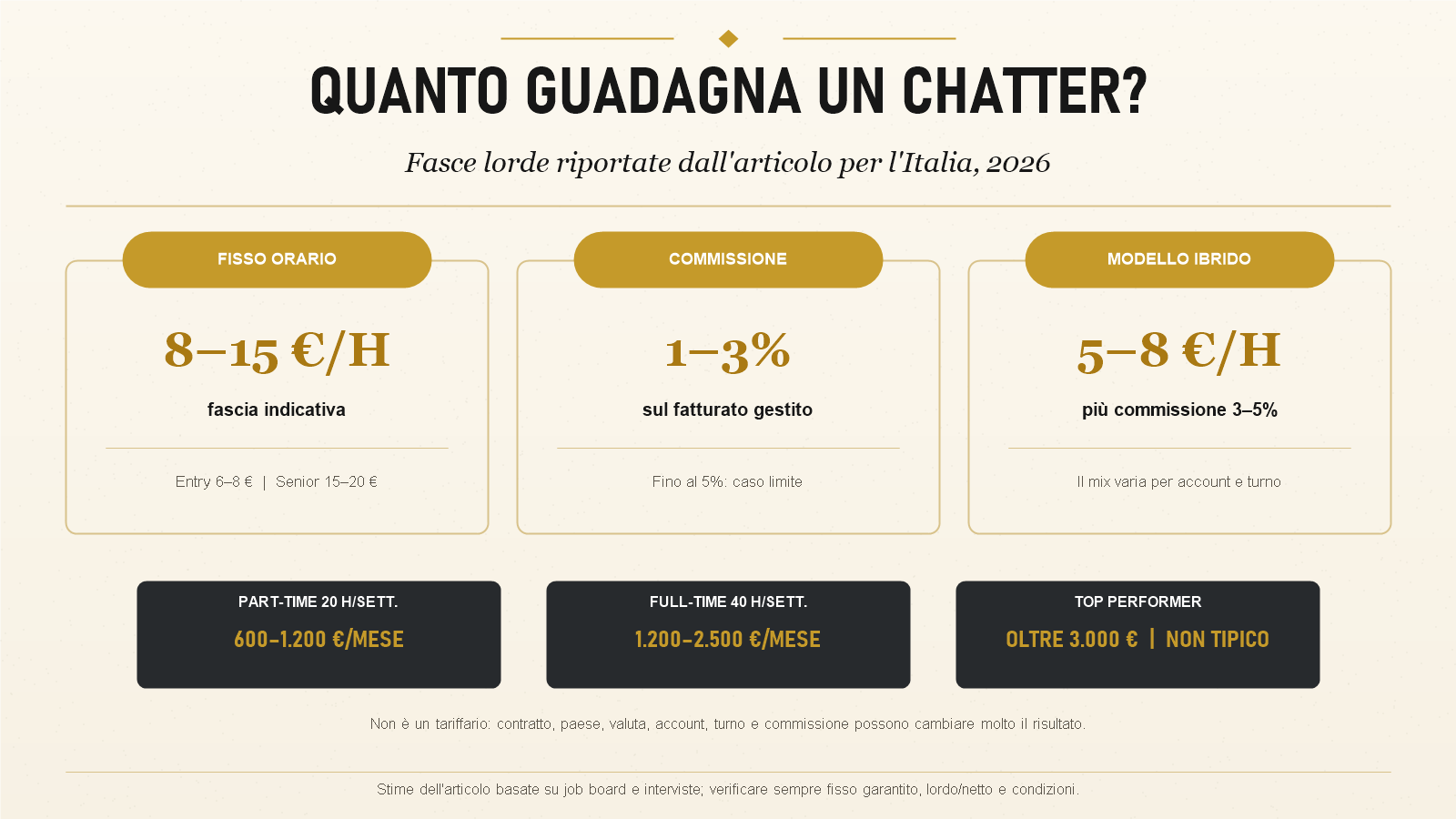 Infografica sui compensi indicativi di un chatter OnlyFans nel 2026 tra paga oraria, commissione e modello ibrido.