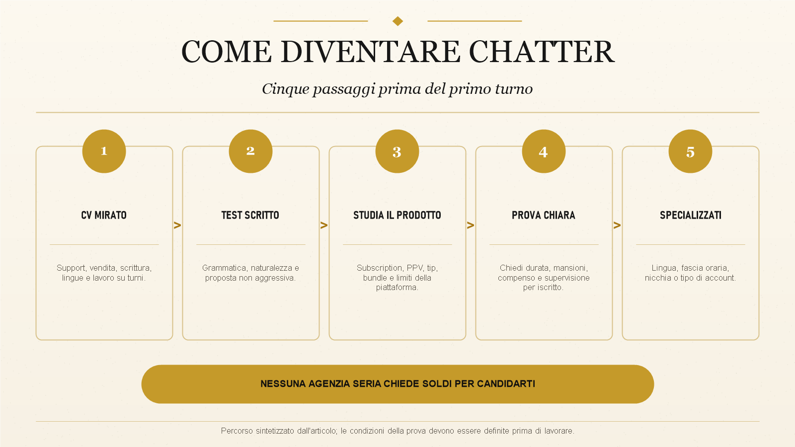 Cinque passaggi per diventare chatter: CV mirato, test scritto, studio del prodotto, prova con condizioni chiare e specializzazione.