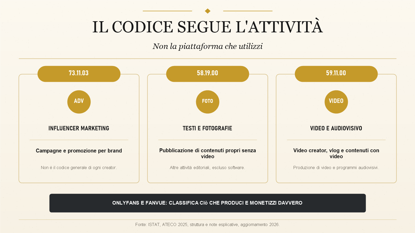 Confronto tra ATECO 73.11.03 per influencer marketing, 58.19.00 per testi e fotografie senza video e 59.11.00 per contenuti video.