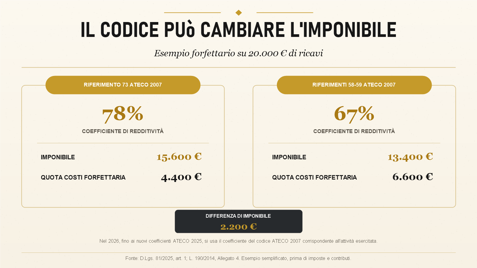 Confronto del reddito imponibile forfettario su 20.000 euro di ricavi con coefficienti di redditività del 78% e del 67%.