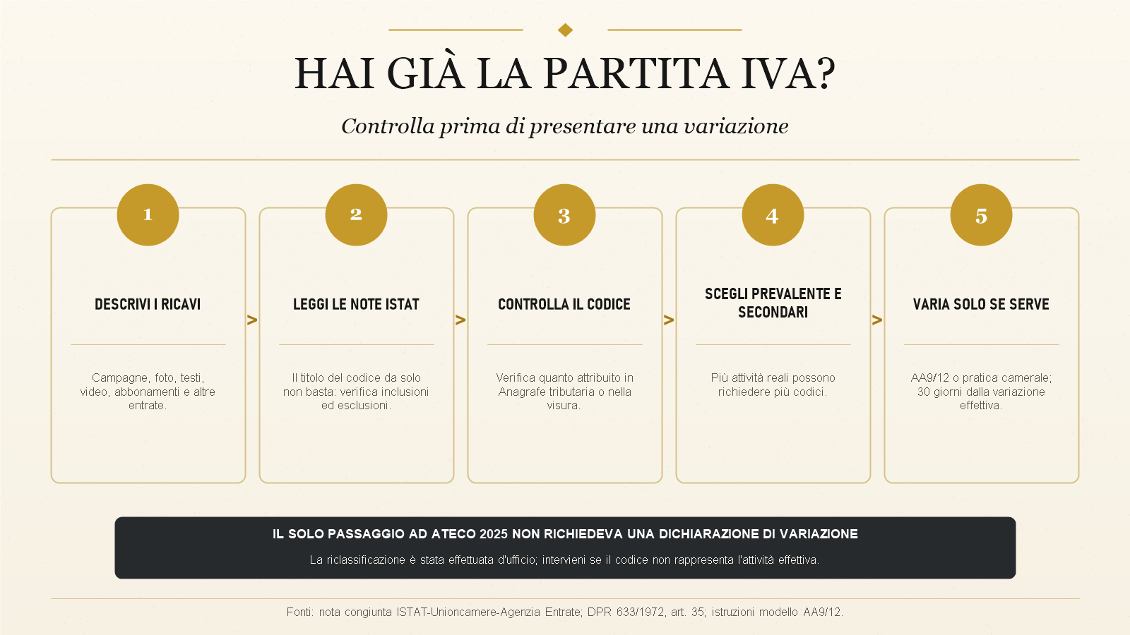 Checklist per verificare l'attività, il codice ATECO e l'eventuale variazione di una partita IVA già aperta.