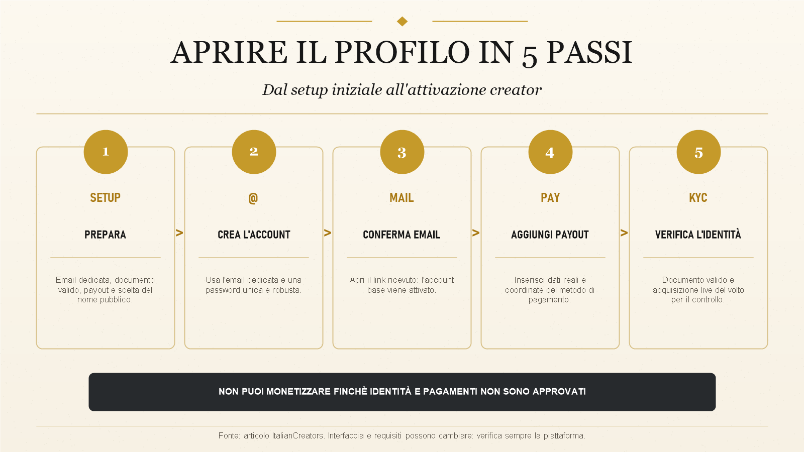 Infografica in cinque passaggi per creare un account OnlyFans, confermare l'email, aggiungere il payout e completare la verifica dell'identità.