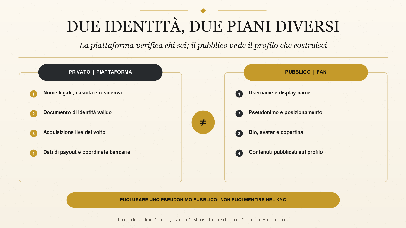 Confronto tra dati privati richiesti dal KYC di OnlyFans e identità pubblica mostrata ai fan.
