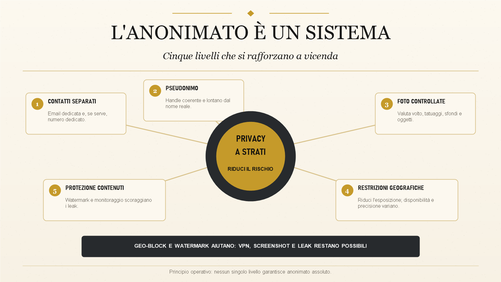 Mappa dei cinque livelli di privacy per un profilo creator anonimo: contatti separati, pseudonimo, foto controllate, restrizioni geografiche e protezione dei contenuti.
