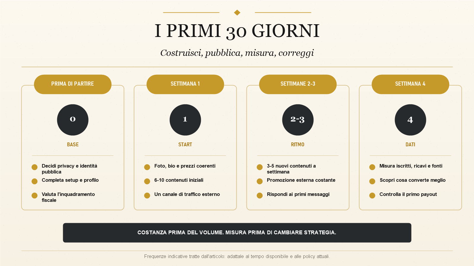 Piano dei primi trenta giorni su OnlyFans, dalla preparazione del profilo alla pubblicazione, promozione e analisi dei risultati.