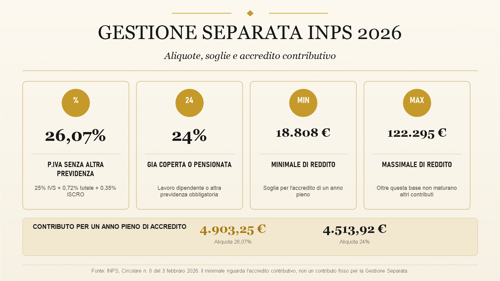 Aliquote Gestione Separata INPS 2026: 26,07%, 24%, minimale 18.808 euro e massimale 122.295 euro.