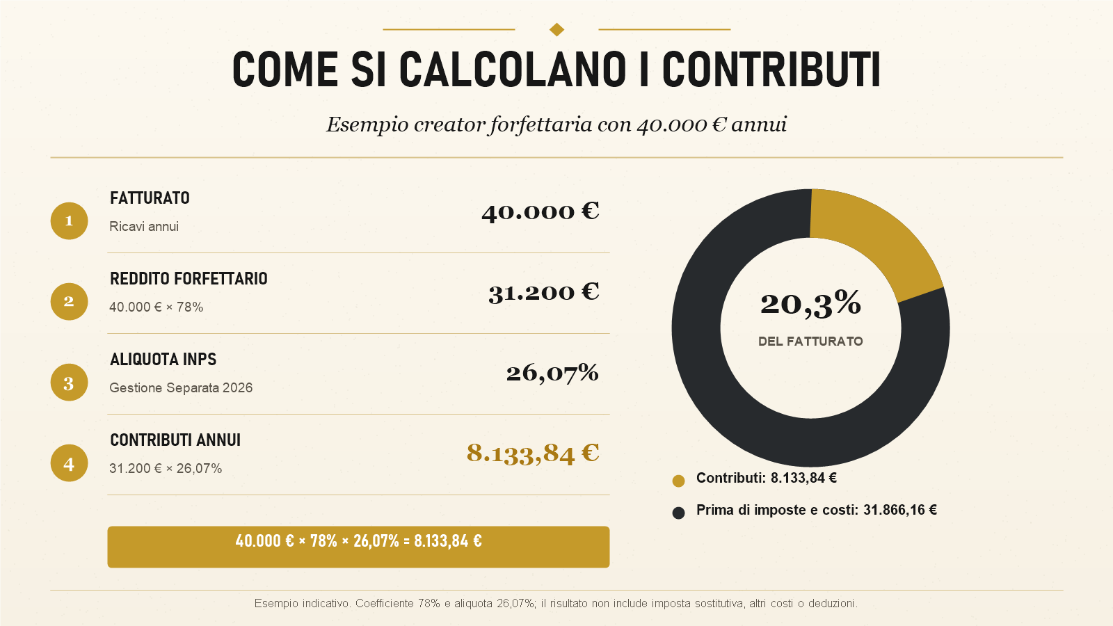 Calcolo dei contributi INPS 2026 su 40.000 euro di fatturato con coefficiente di redditività del 78%.