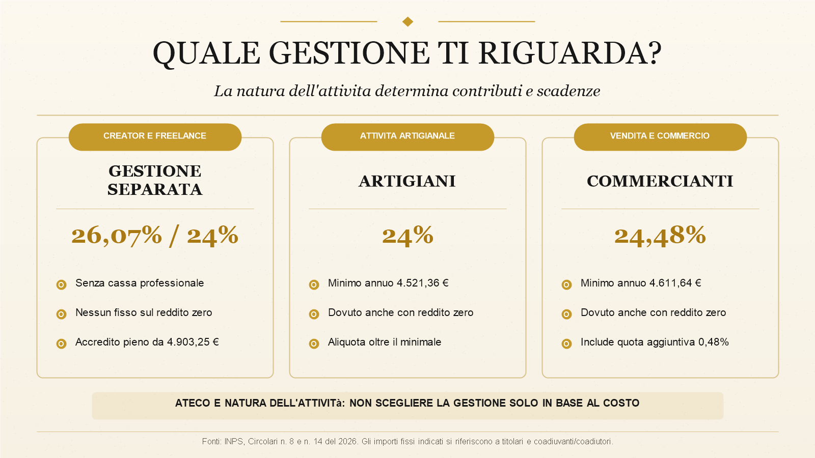Confronto 2026 tra Gestione Separata, Artigiani e Commercianti con aliquote e contributi minimi.