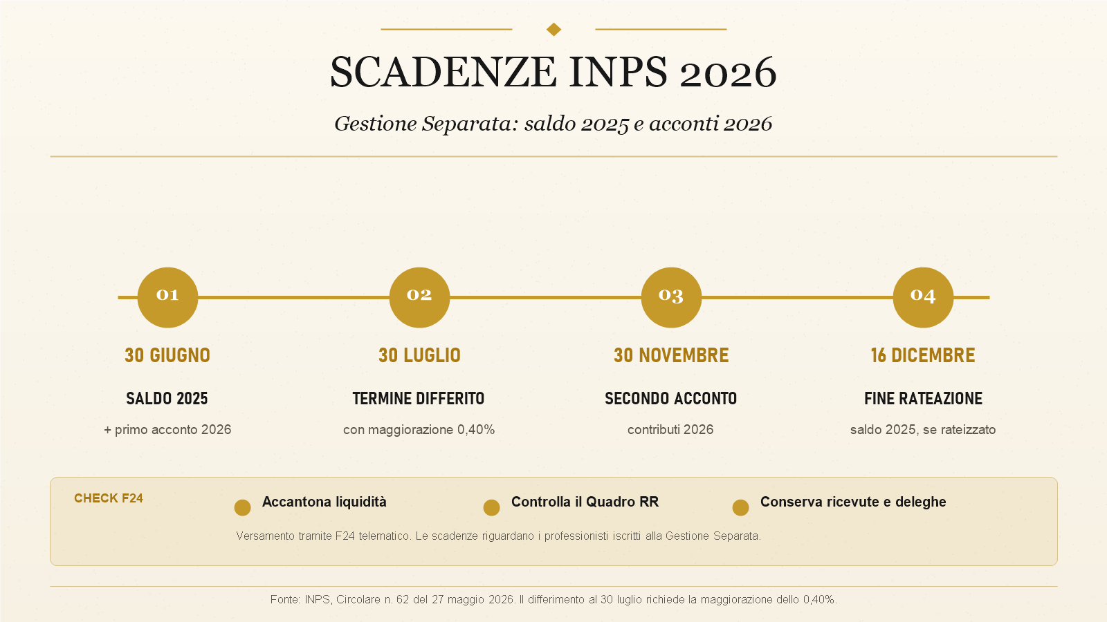 Calendario F24 Gestione Separata 2026 con scadenze del 30 giugno, 30 luglio, 30 novembre e 16 dicembre.