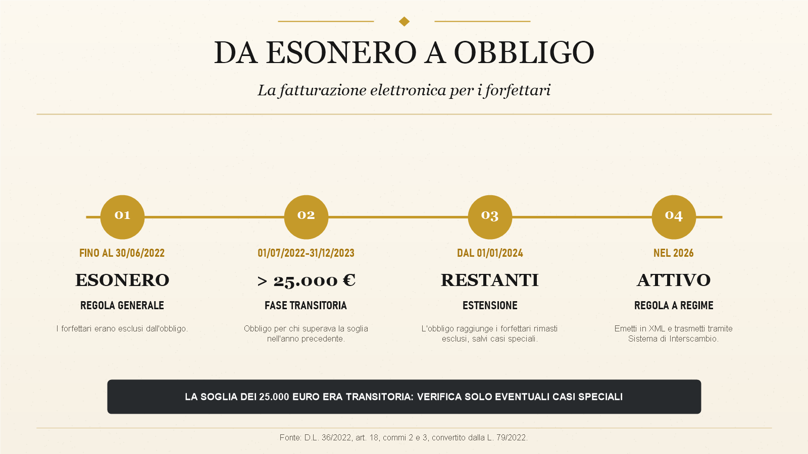 Timeline della fatturazione elettronica per forfettari dal 2022 al 2026.