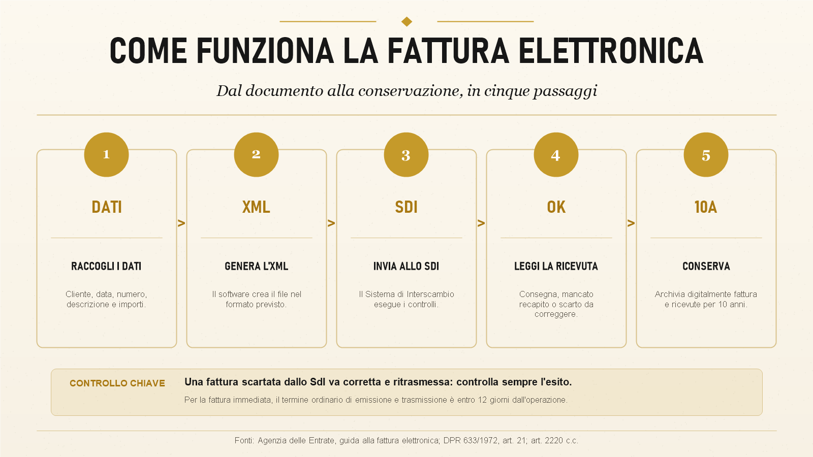 Cinque passaggi per creare, inviare e conservare una fattura elettronica tramite SdI.