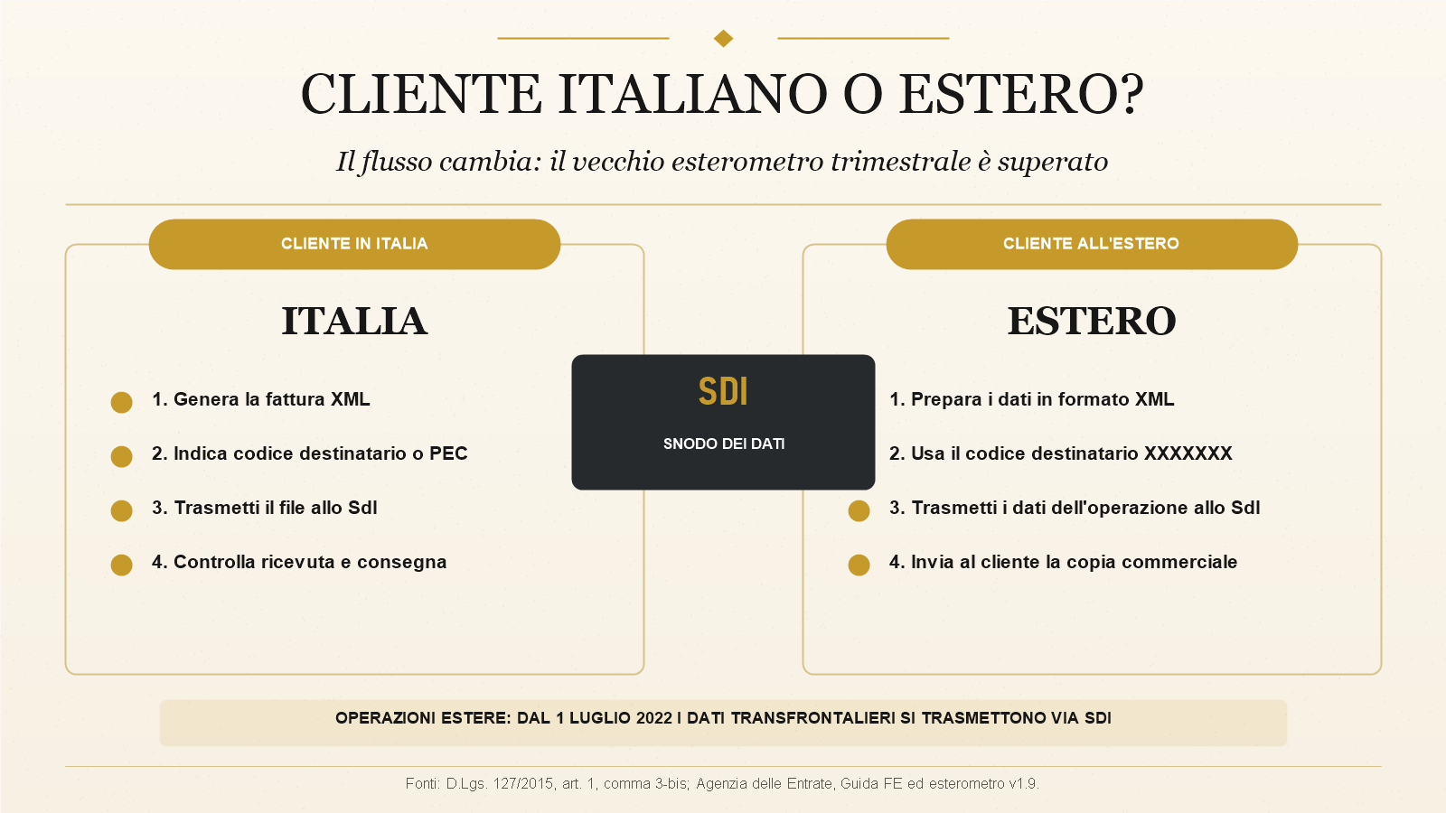 Confronto del flusso di fatturazione elettronica per clienti italiani e clienti esteri.
