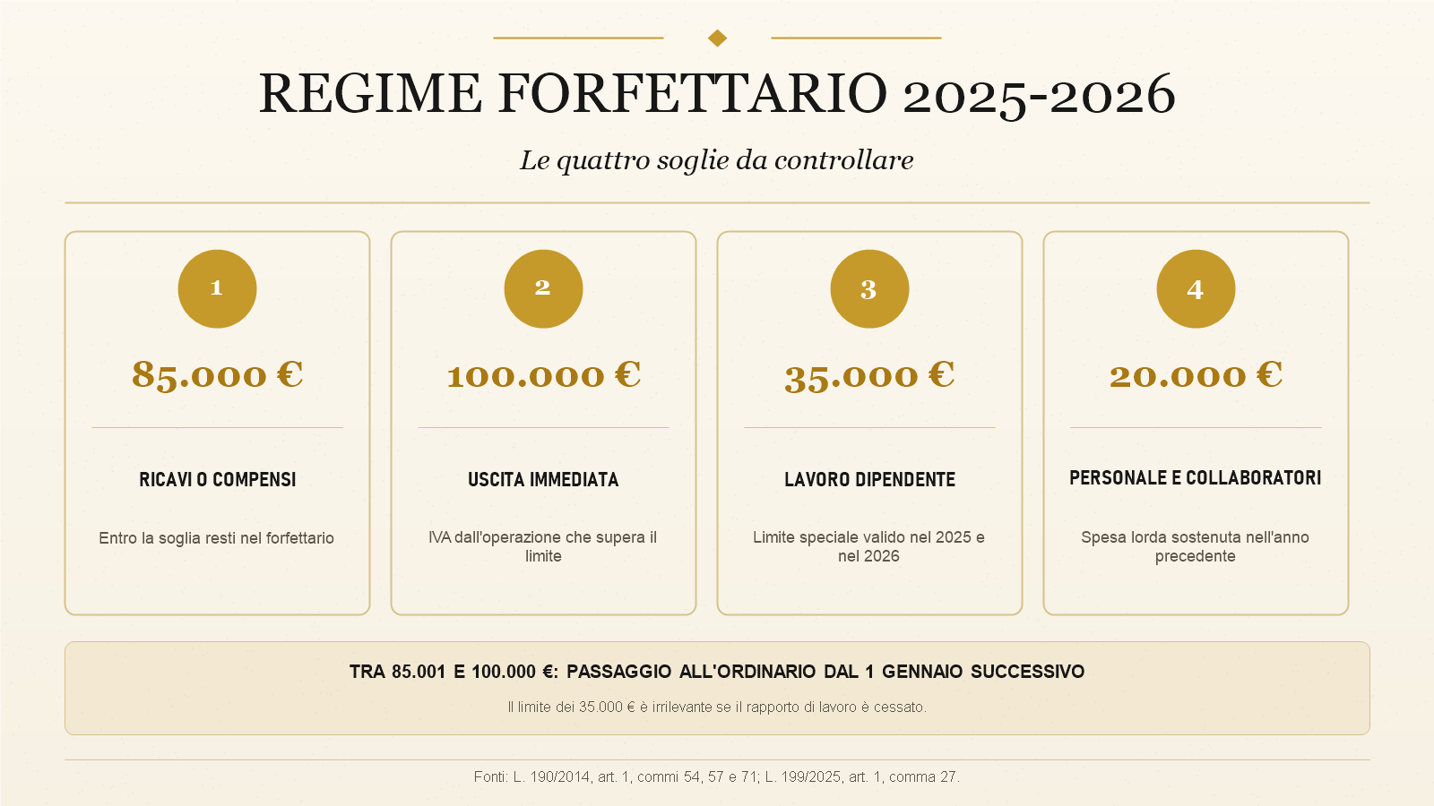 Infografica con le soglie del forfettario: 85.000, 100.000, 35.000 e 20.000 euro.