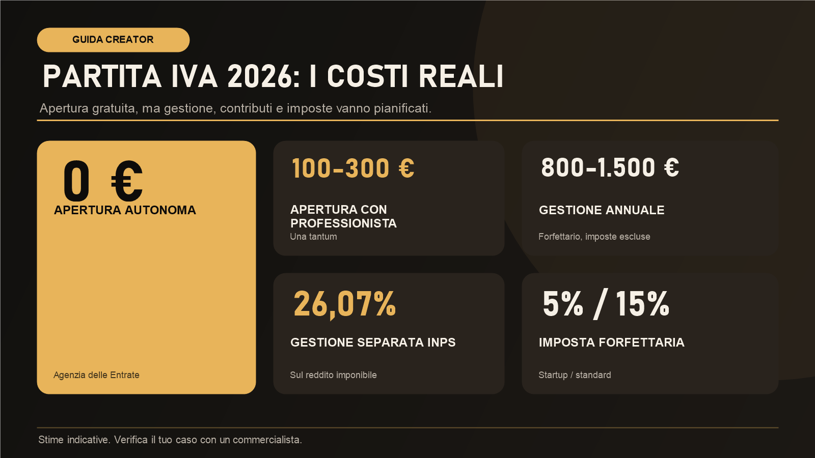 Infografica dei principali costi della Partita IVA nel 2026: apertura, gestione, INPS e imposta forfettaria.