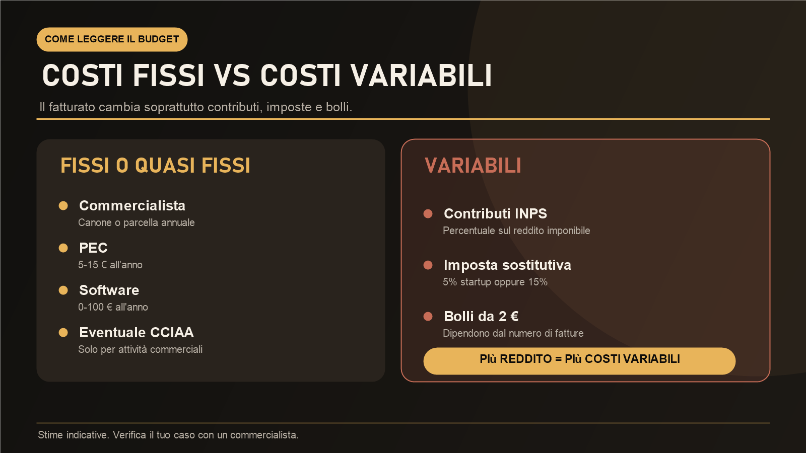 Confronto tra costi fissi e costi variabili di una Partita IVA per creator.