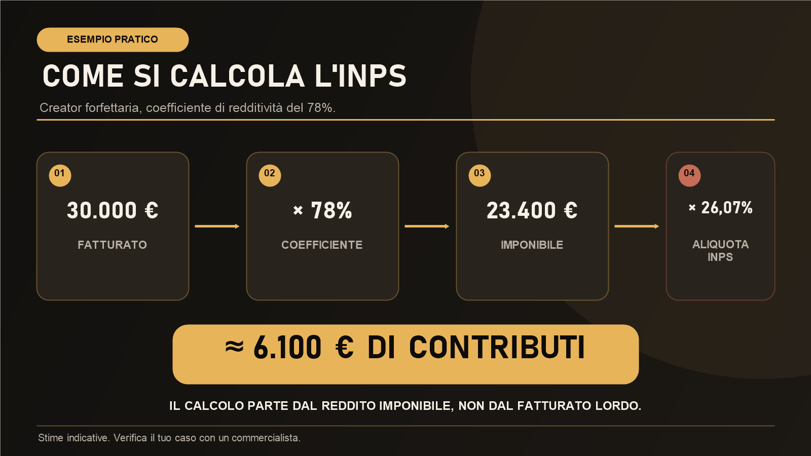 Esempio del calcolo INPS su 30.000 euro di fatturato nel regime forfettario.