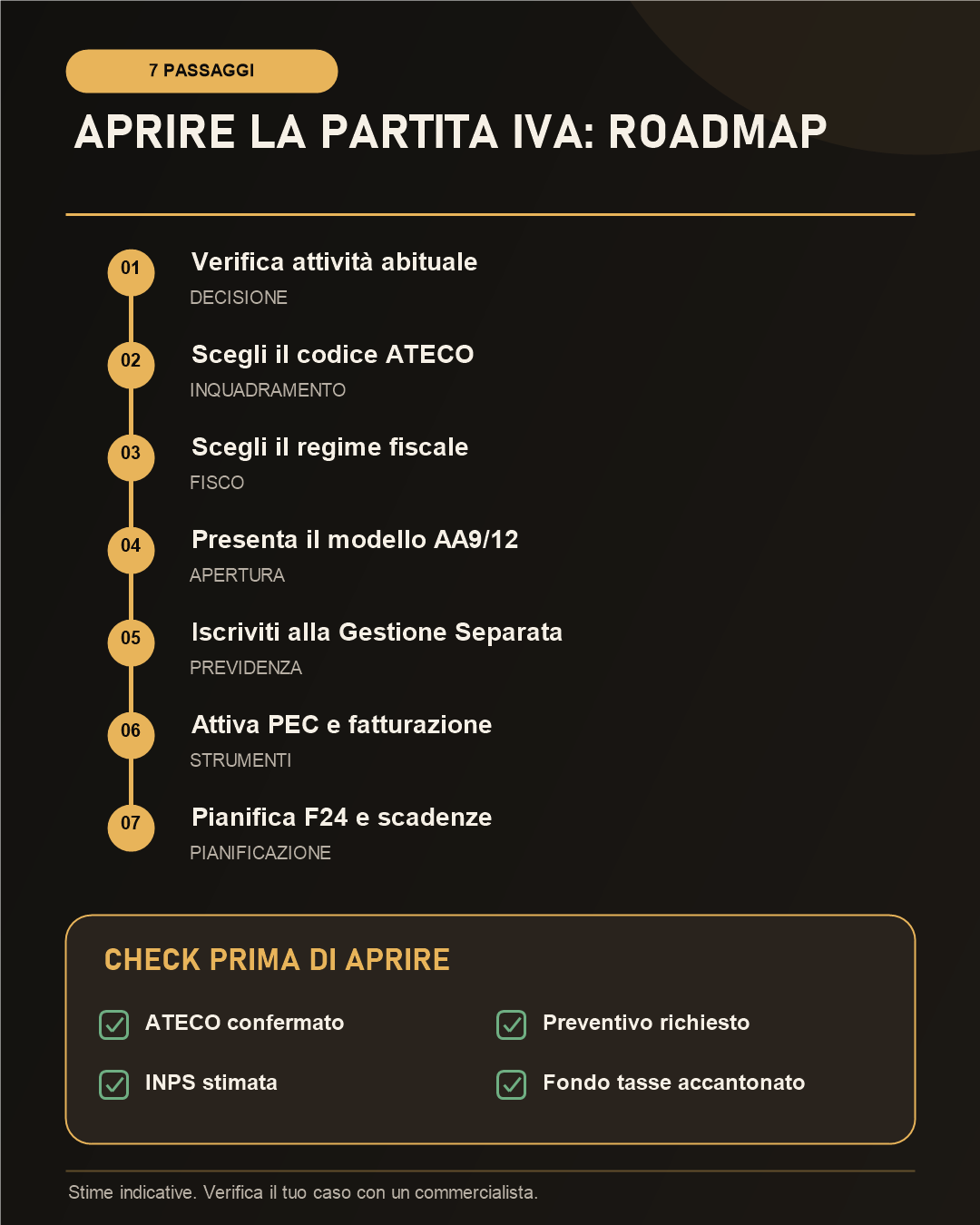 Roadmap in sette passaggi e checklist per aprire la Partita IVA nel 2026.